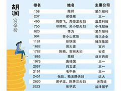 胡润研究院发布《2023胡润全球富豪榜》